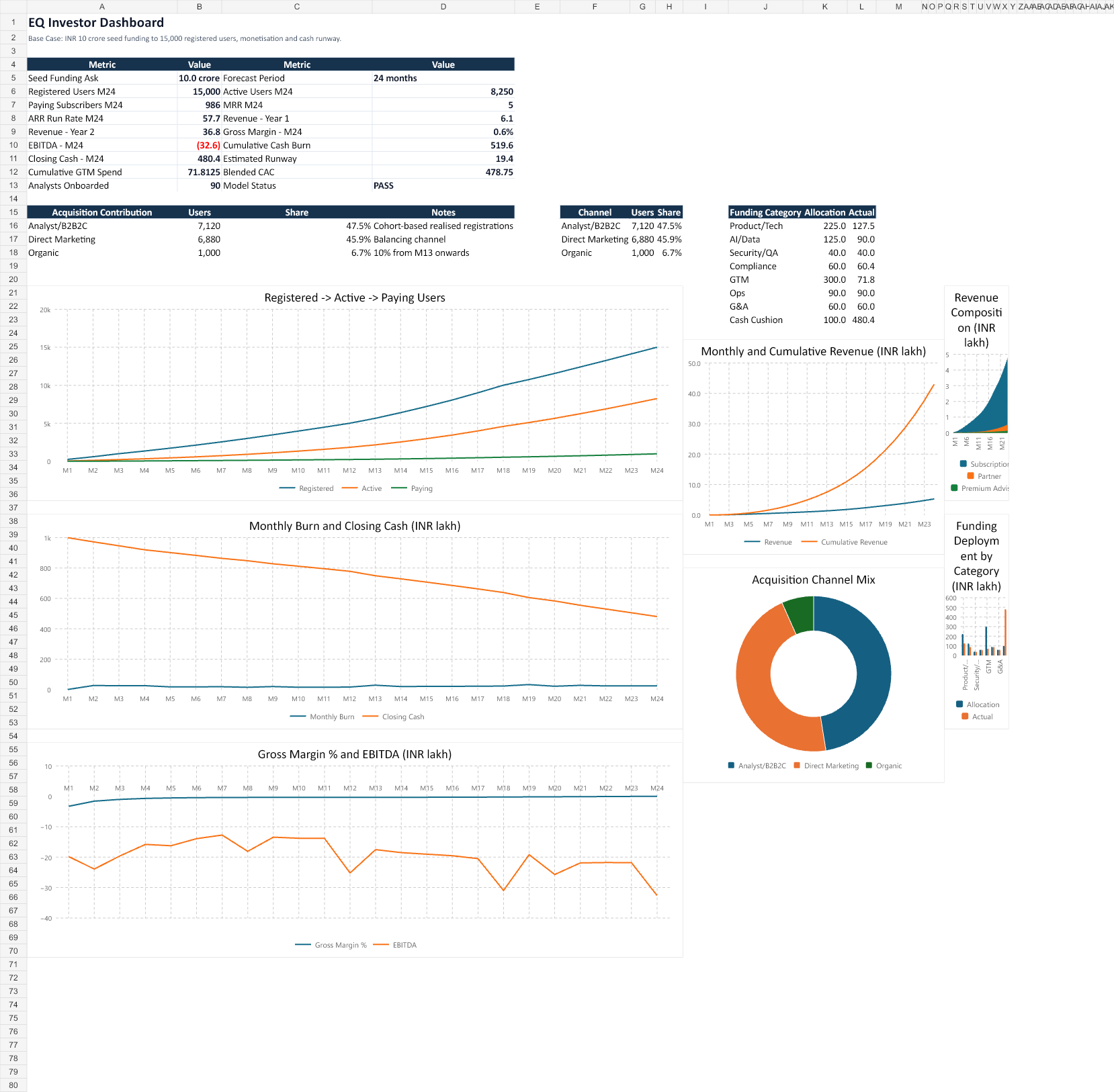 Investor dashboard screenshot from generated financial model