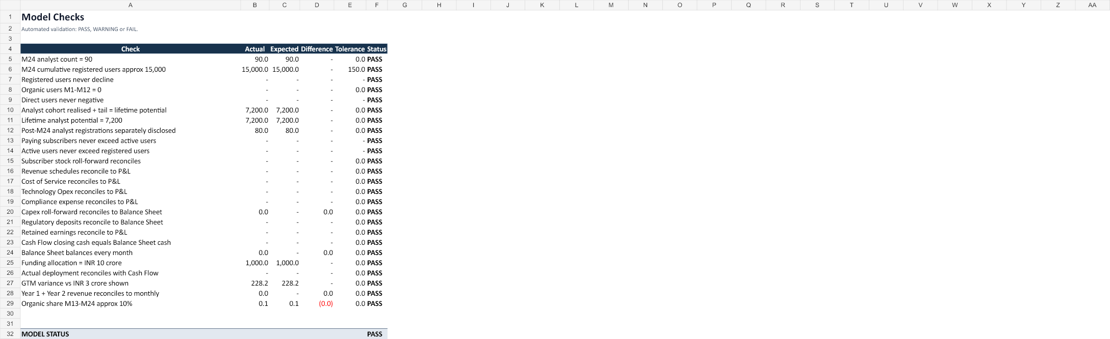 Model checks tab showing PASS validations